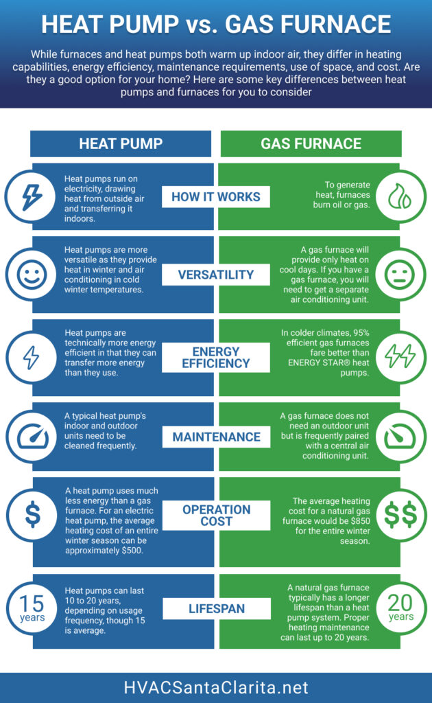 Heat Pumps vs Furnaces