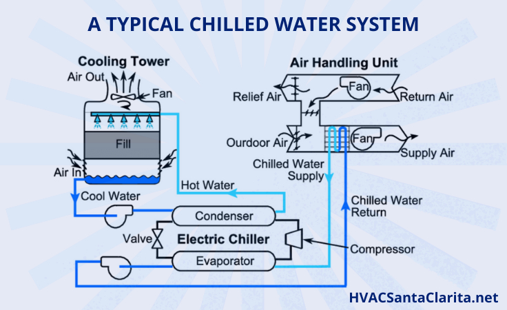 Water cooled air store conditioning