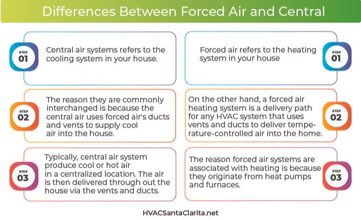 Forced air vs Central Air - What are the Differences?