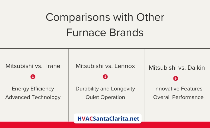 Mitsubishi vs Trane HVAC, Mitsubishi vs Lennox gas furnace, Daikin vs Mitsubishi furnace